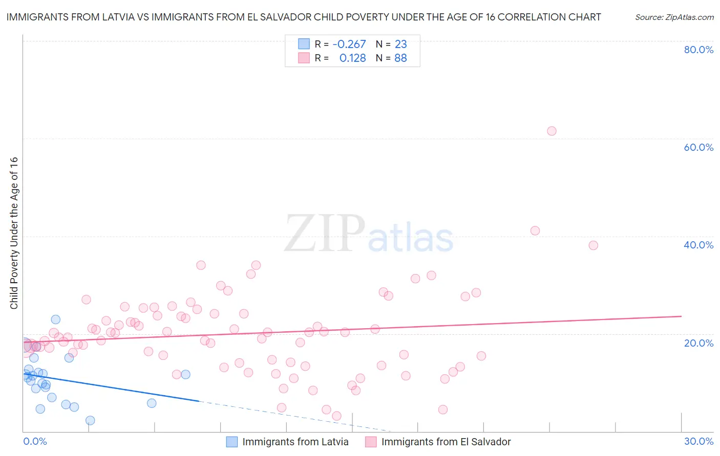 Immigrants from Latvia vs Immigrants from El Salvador Child Poverty Under the Age of 16