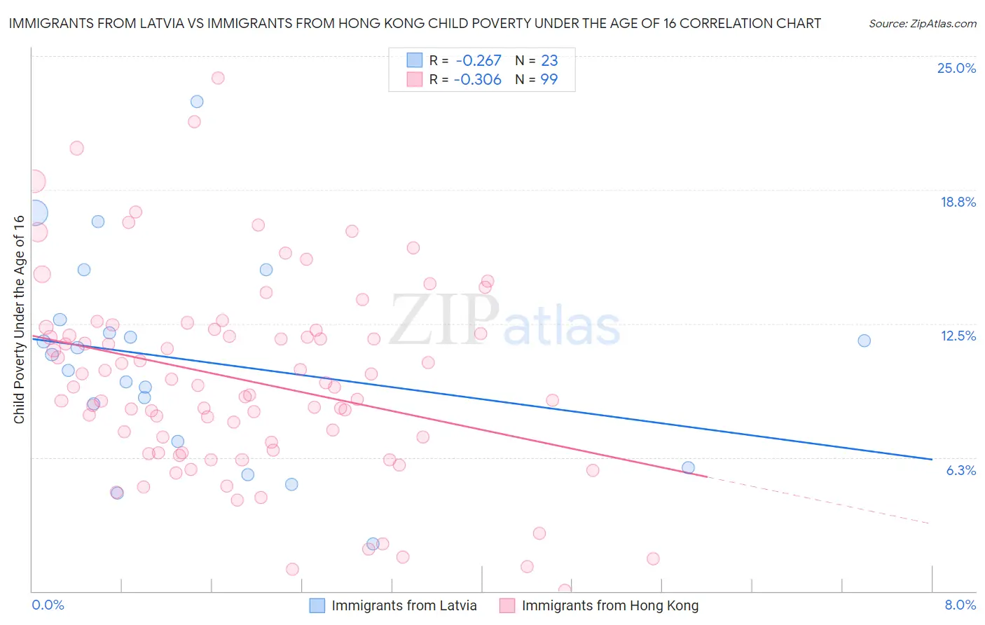 Immigrants from Latvia vs Immigrants from Hong Kong Child Poverty Under the Age of 16