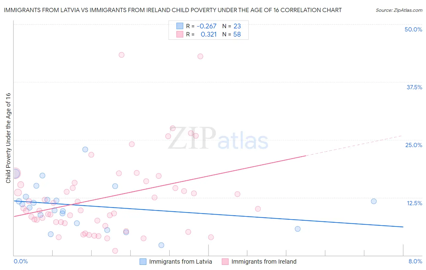 Immigrants from Latvia vs Immigrants from Ireland Child Poverty Under the Age of 16