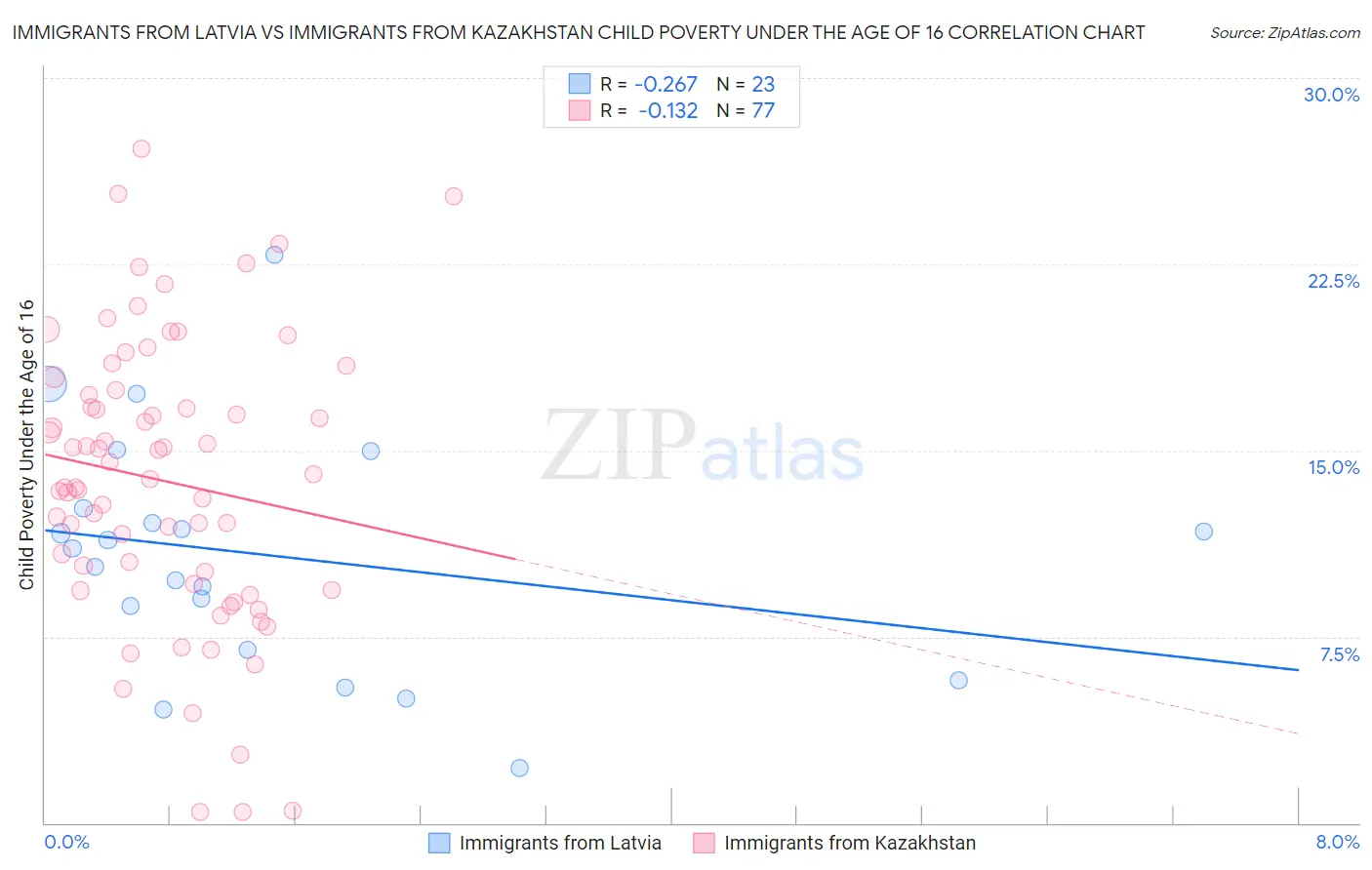 Immigrants from Latvia vs Immigrants from Kazakhstan Child Poverty Under the Age of 16