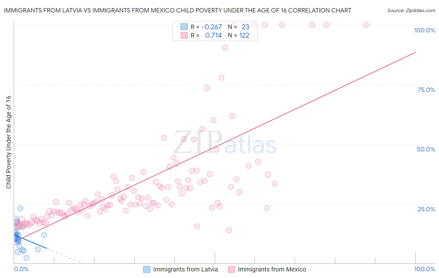 Immigrants from Latvia vs Immigrants from Mexico Child Poverty Under the Age of 16