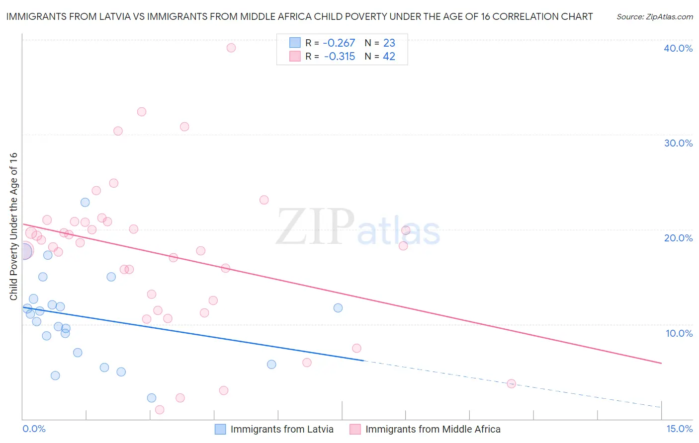 Immigrants from Latvia vs Immigrants from Middle Africa Child Poverty Under the Age of 16