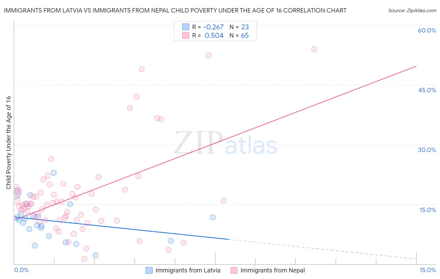 Immigrants from Latvia vs Immigrants from Nepal Child Poverty Under the Age of 16