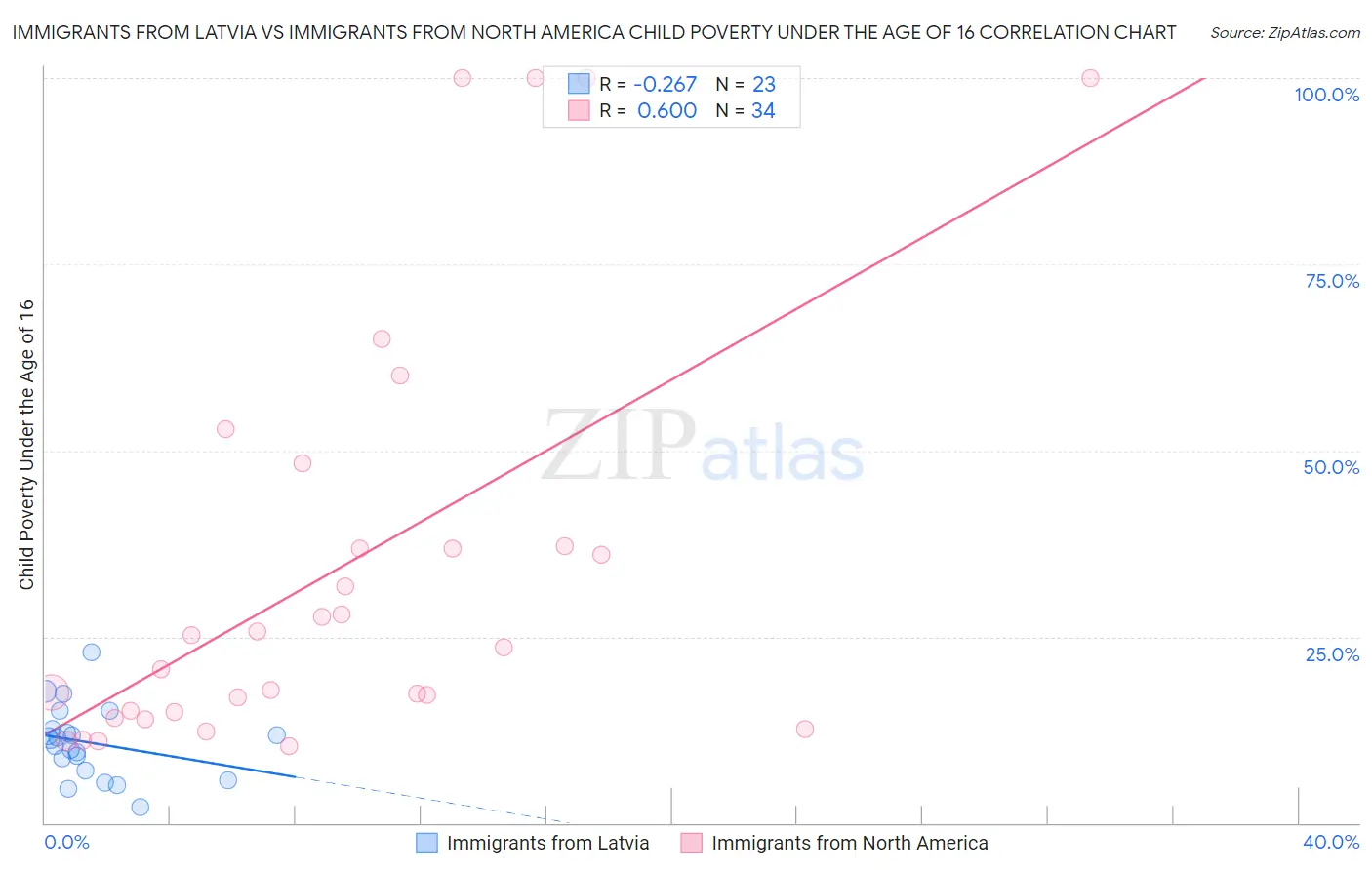 Immigrants from Latvia vs Immigrants from North America Child Poverty Under the Age of 16