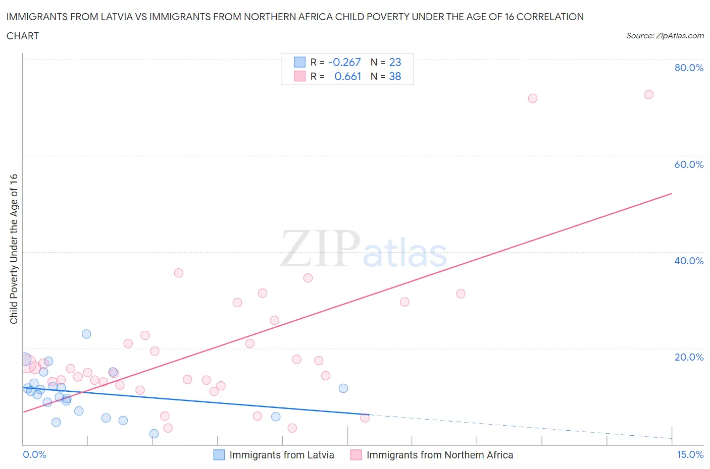 Immigrants from Latvia vs Immigrants from Northern Africa Child Poverty Under the Age of 16