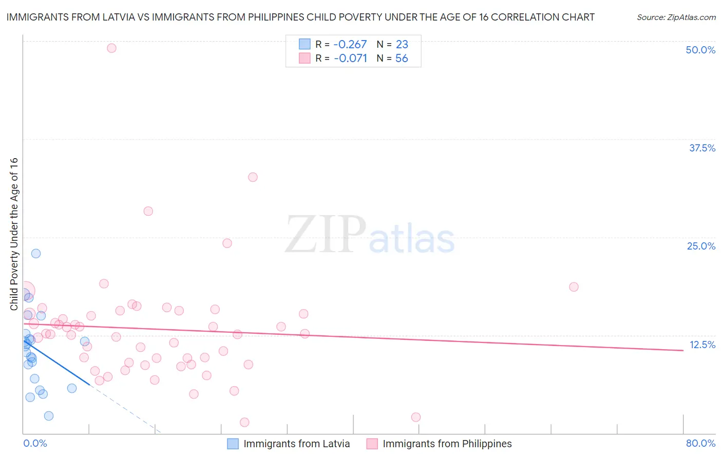 Immigrants from Latvia vs Immigrants from Philippines Child Poverty Under the Age of 16