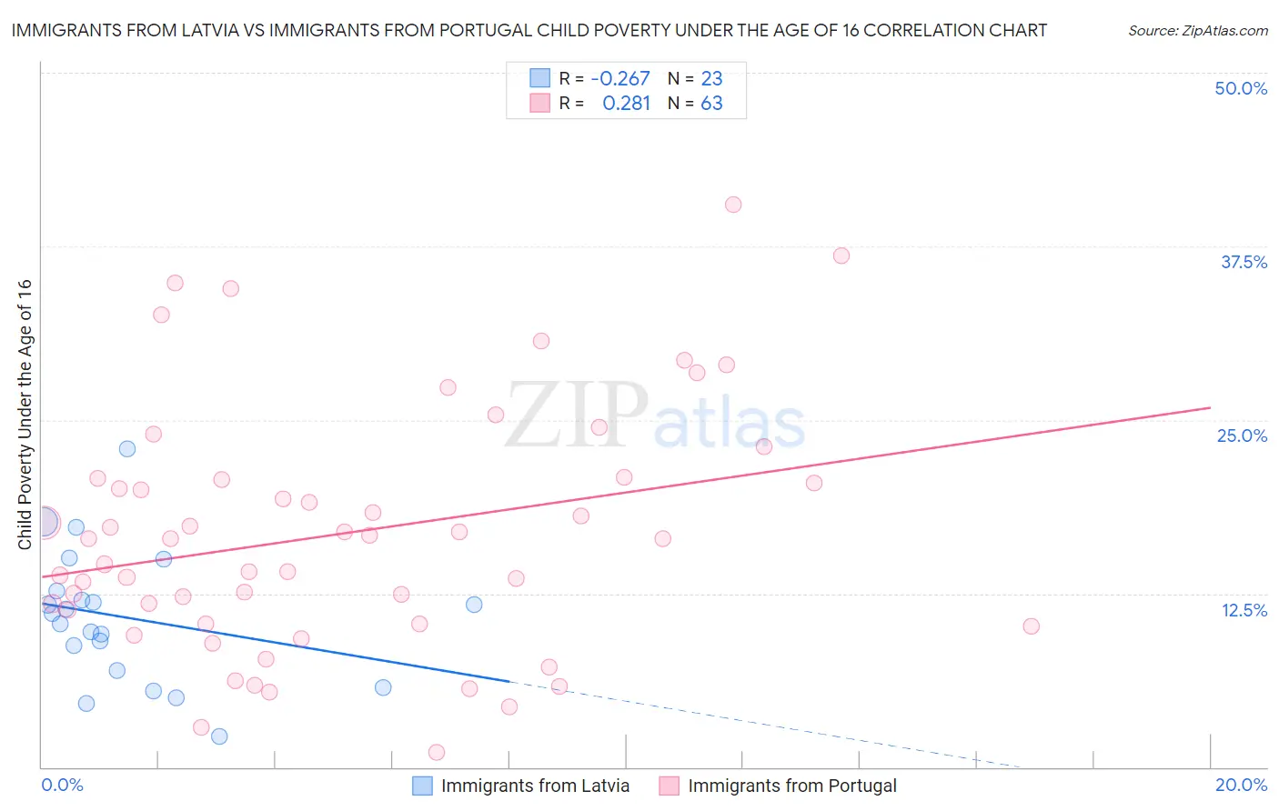 Immigrants from Latvia vs Immigrants from Portugal Child Poverty Under the Age of 16