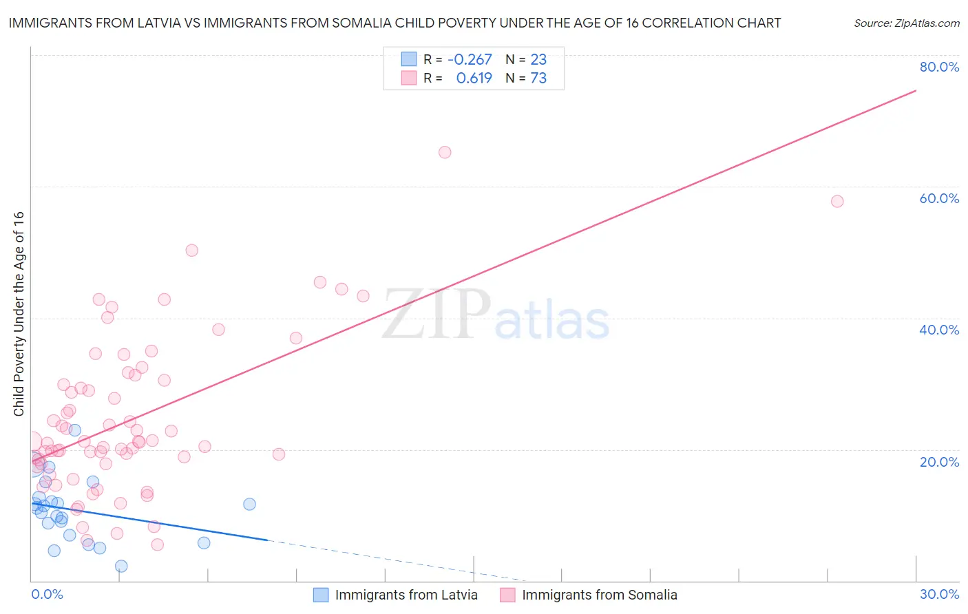 Immigrants from Latvia vs Immigrants from Somalia Child Poverty Under the Age of 16