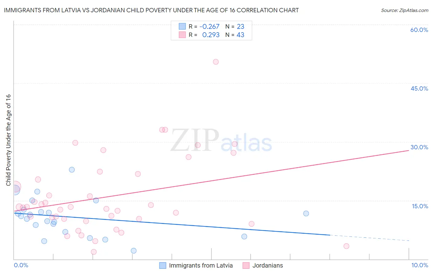 Immigrants from Latvia vs Jordanian Child Poverty Under the Age of 16