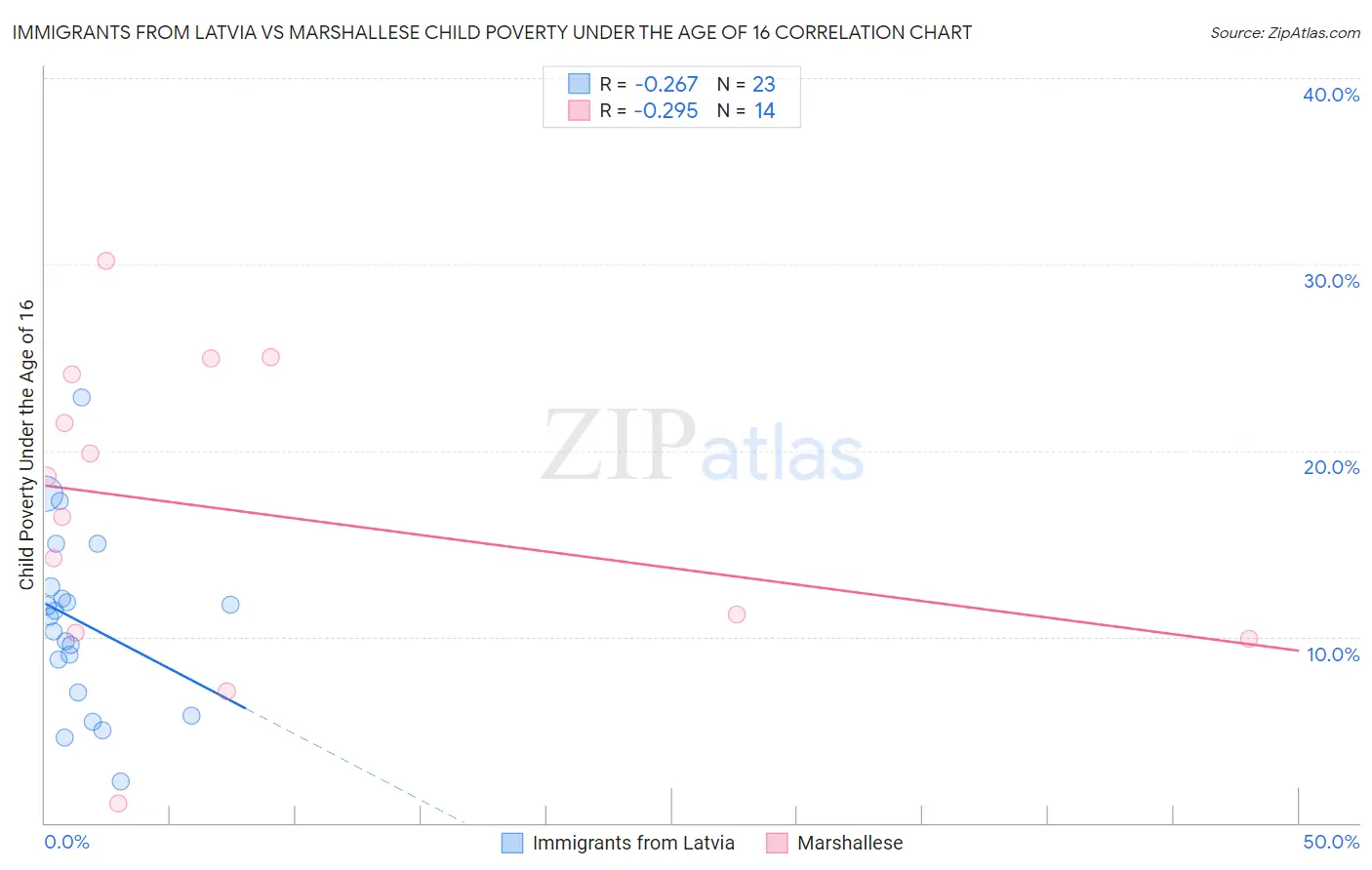 Immigrants from Latvia vs Marshallese Child Poverty Under the Age of 16