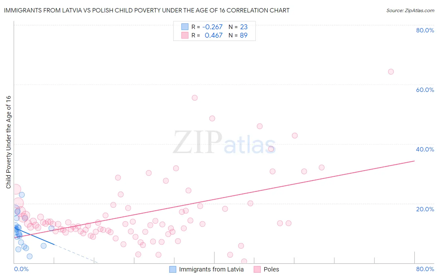 Immigrants from Latvia vs Polish Child Poverty Under the Age of 16