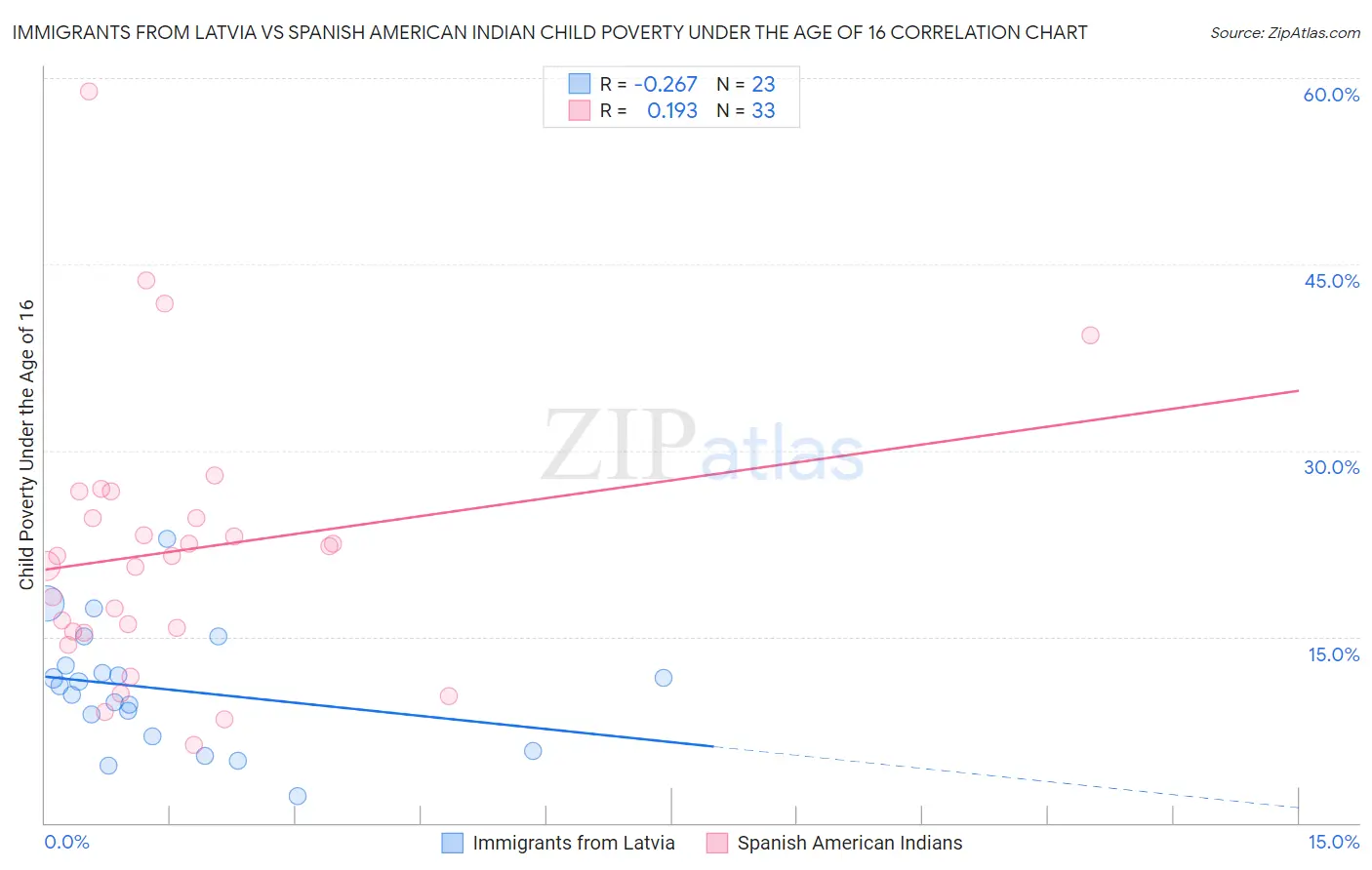 Immigrants from Latvia vs Spanish American Indian Child Poverty Under the Age of 16