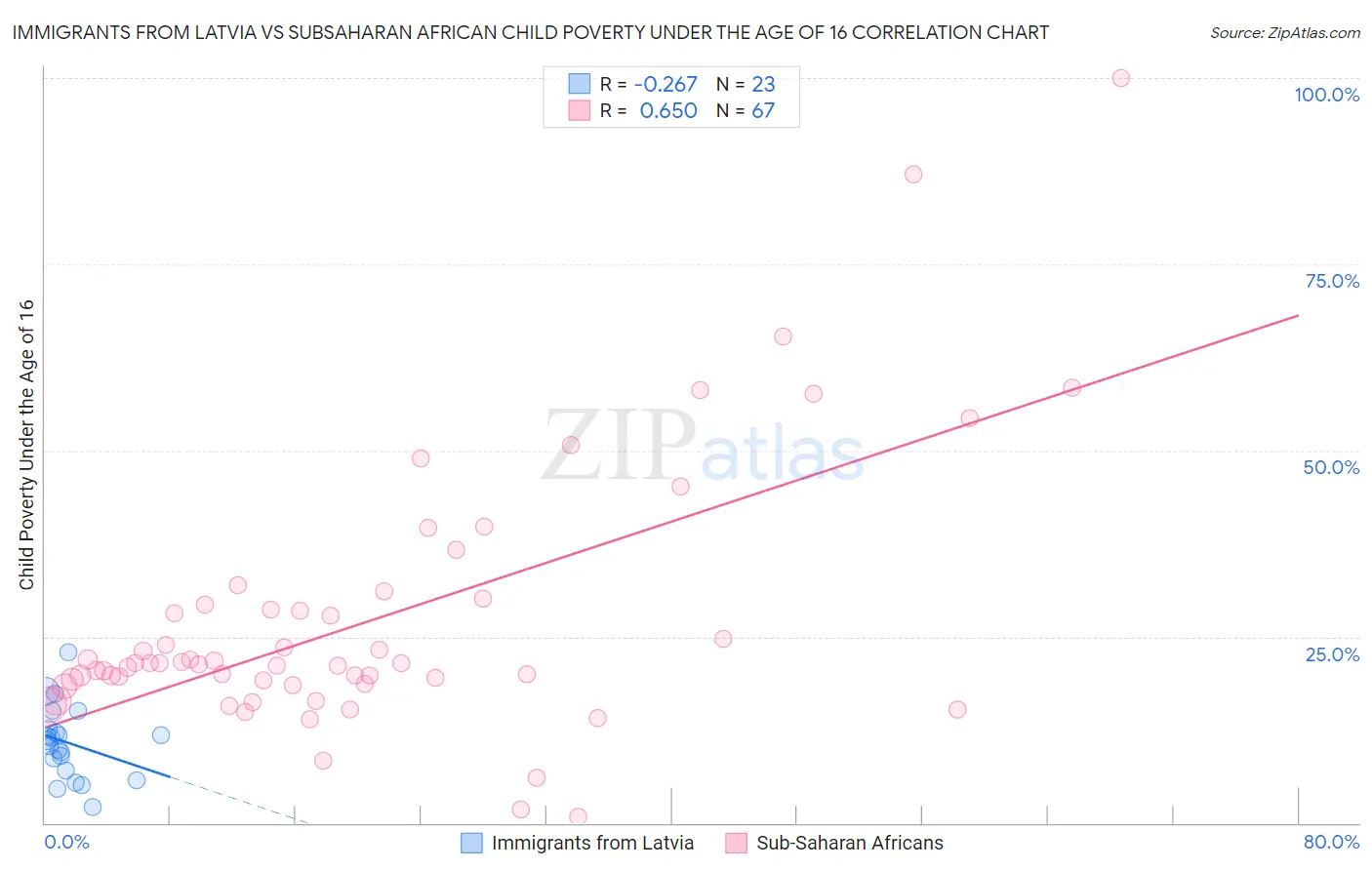 Immigrants from Latvia vs Subsaharan African Child Poverty Under the Age of 16