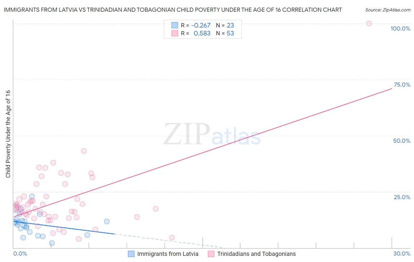 Immigrants from Latvia vs Trinidadian and Tobagonian Child Poverty Under the Age of 16