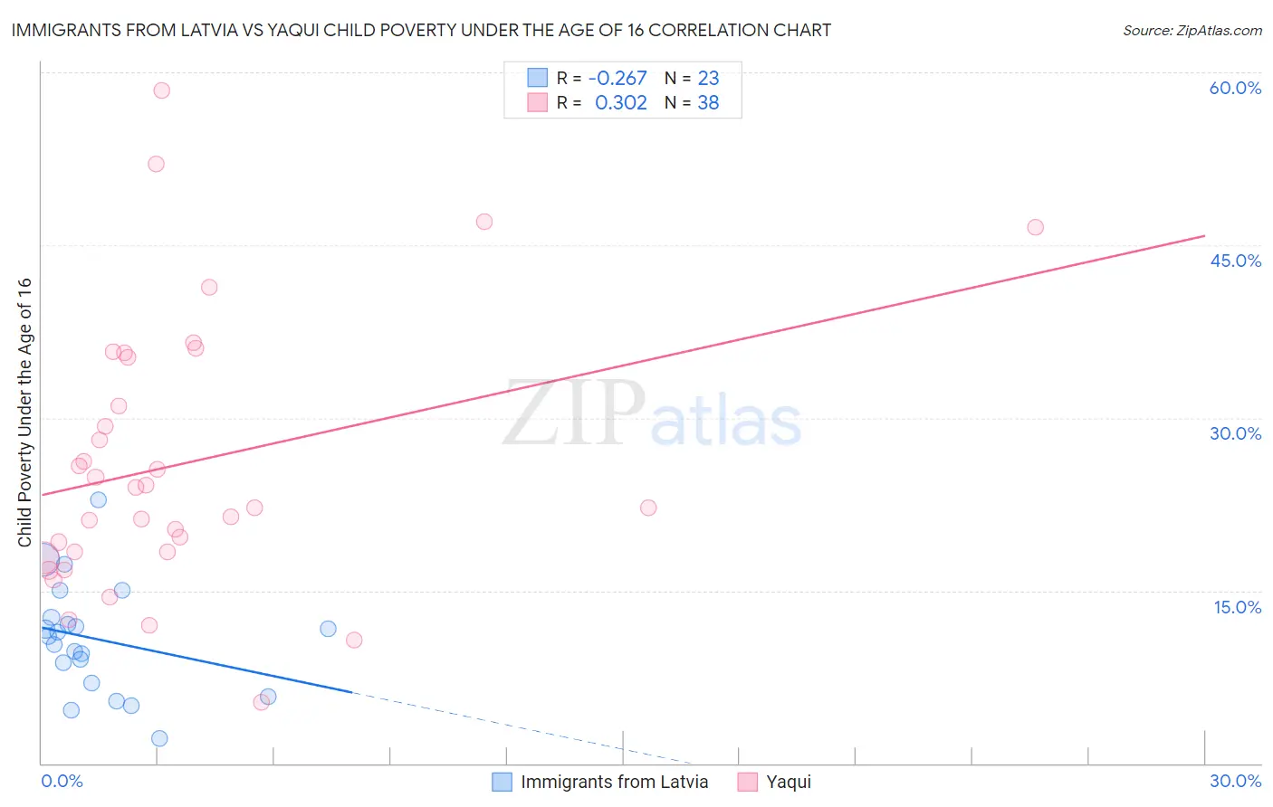 Immigrants from Latvia vs Yaqui Child Poverty Under the Age of 16