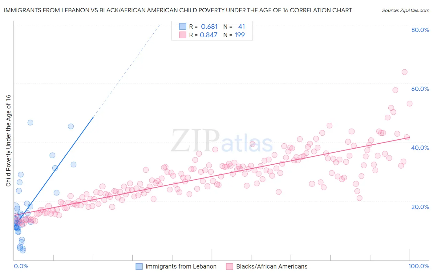 Immigrants from Lebanon vs Black/African American Child Poverty Under the Age of 16