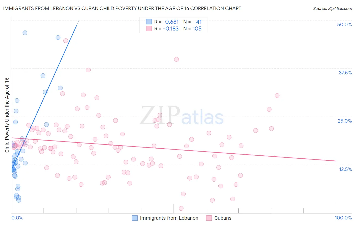 Immigrants from Lebanon vs Cuban Child Poverty Under the Age of 16