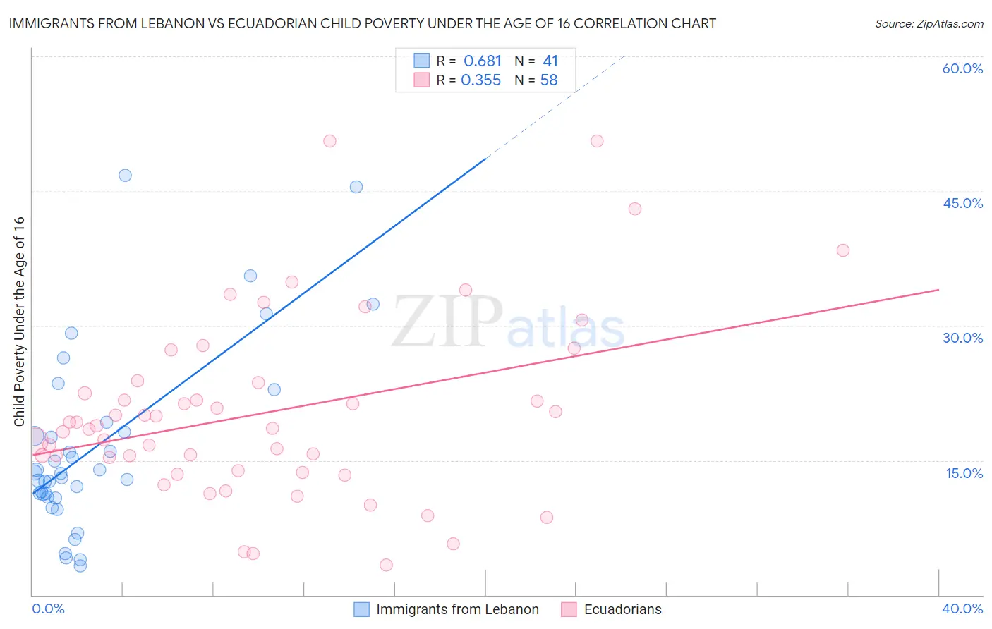 Immigrants from Lebanon vs Ecuadorian Child Poverty Under the Age of 16