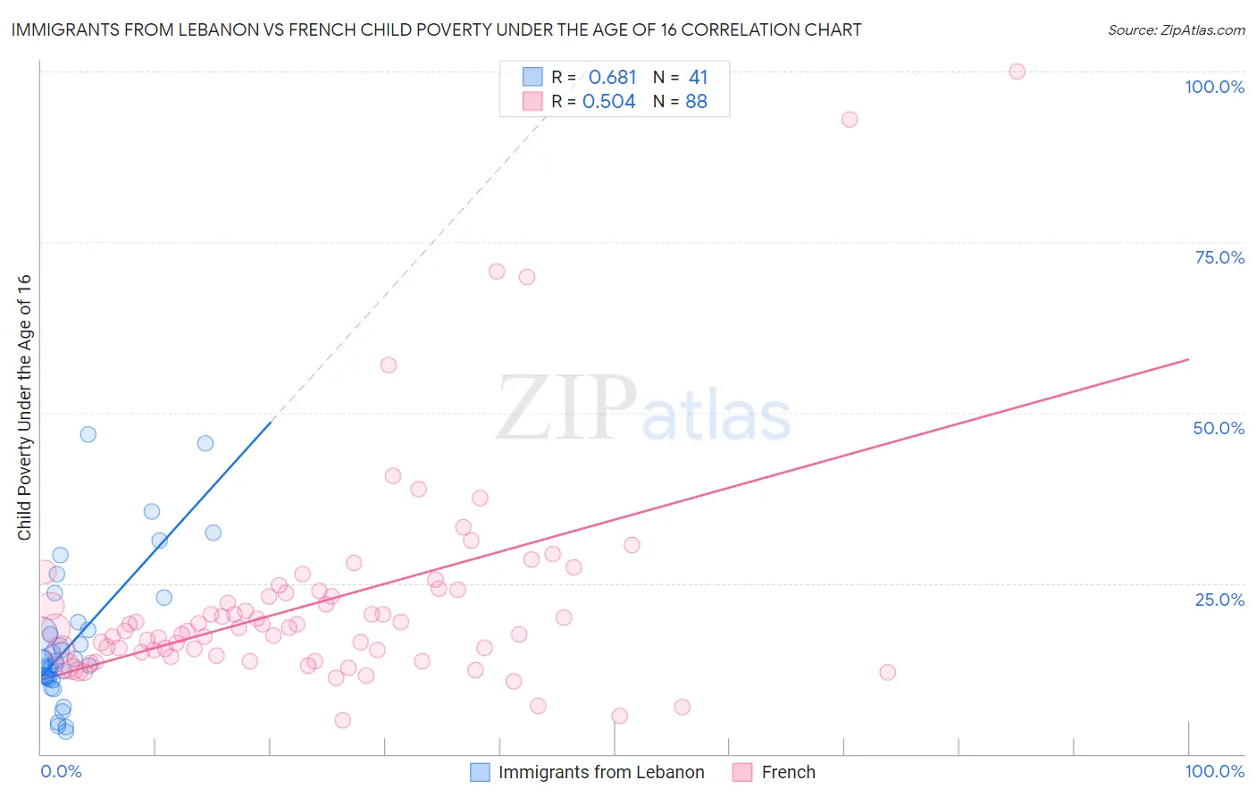 Immigrants from Lebanon vs French Child Poverty Under the Age of 16