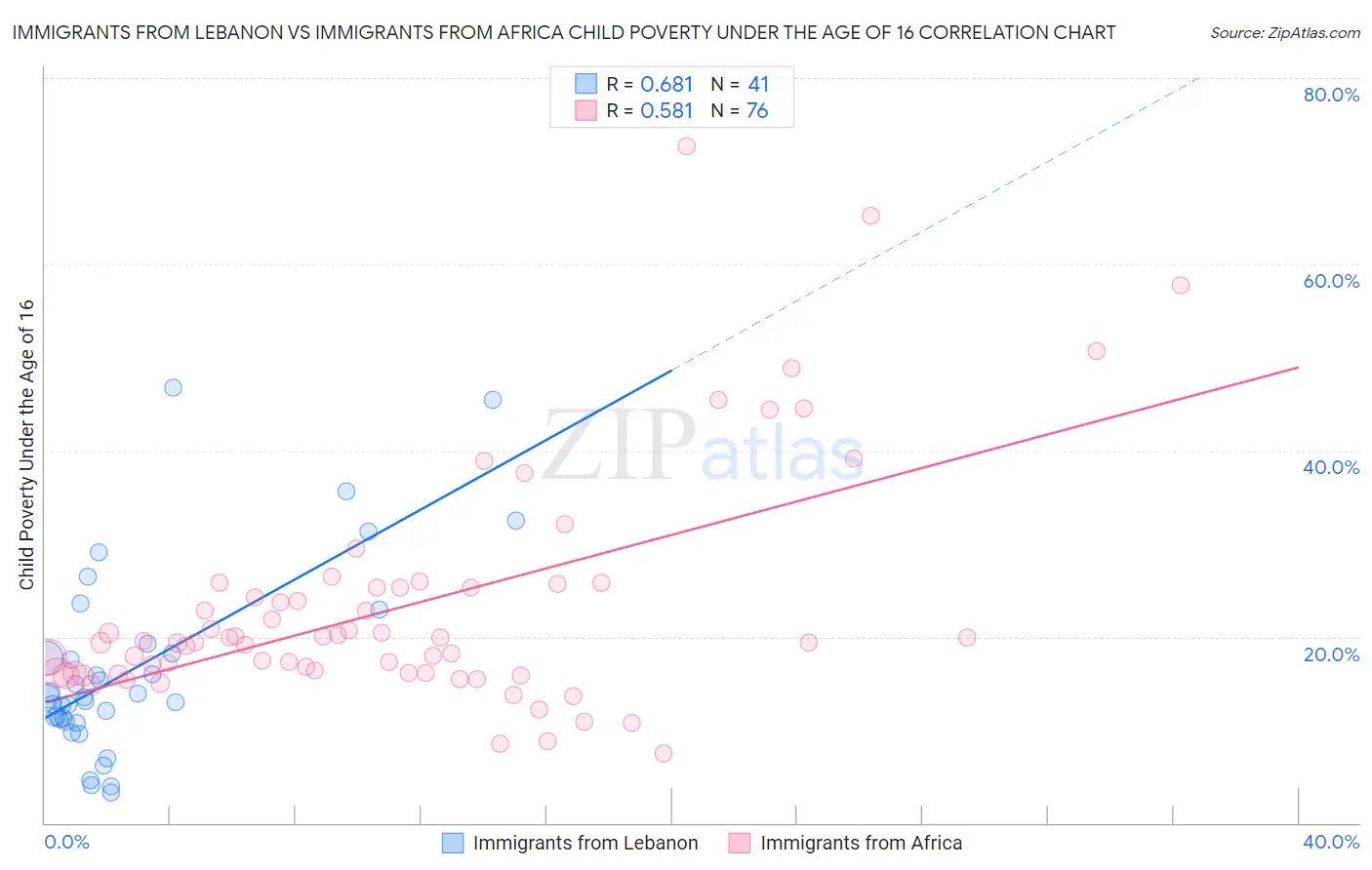 Immigrants from Lebanon vs Immigrants from Africa Child Poverty Under the Age of 16