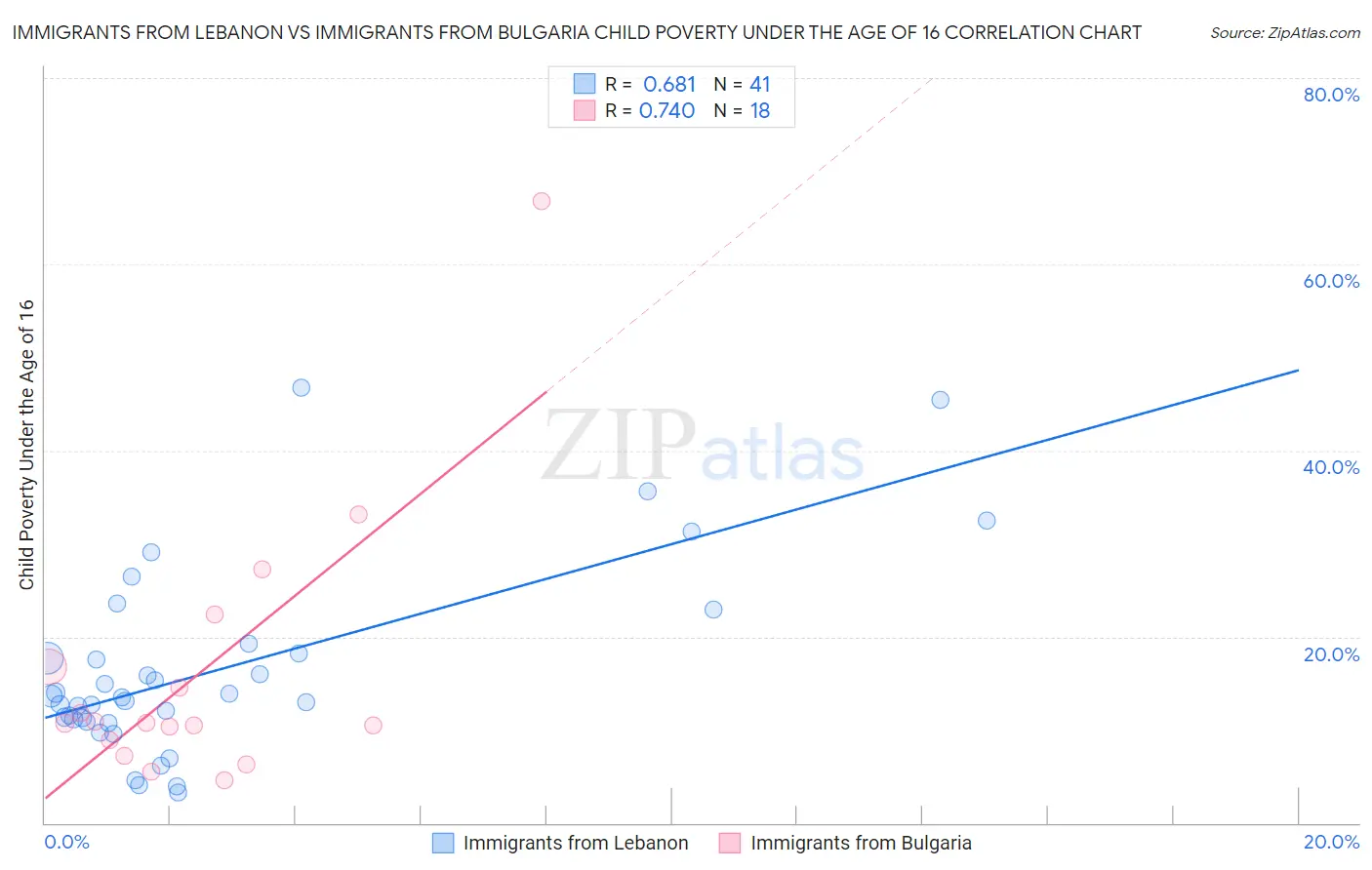 Immigrants from Lebanon vs Immigrants from Bulgaria Child Poverty Under the Age of 16