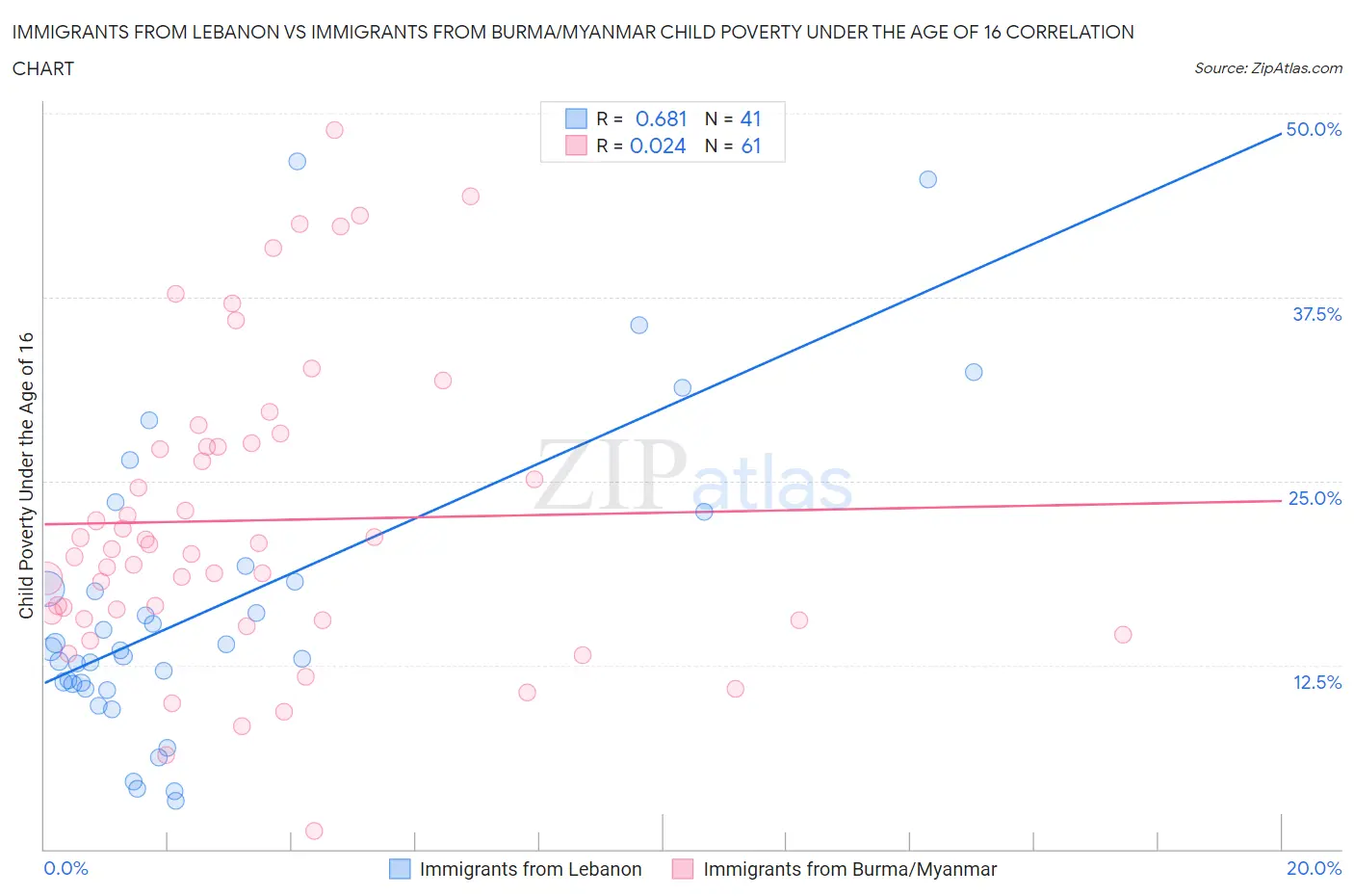 Immigrants from Lebanon vs Immigrants from Burma/Myanmar Child Poverty Under the Age of 16