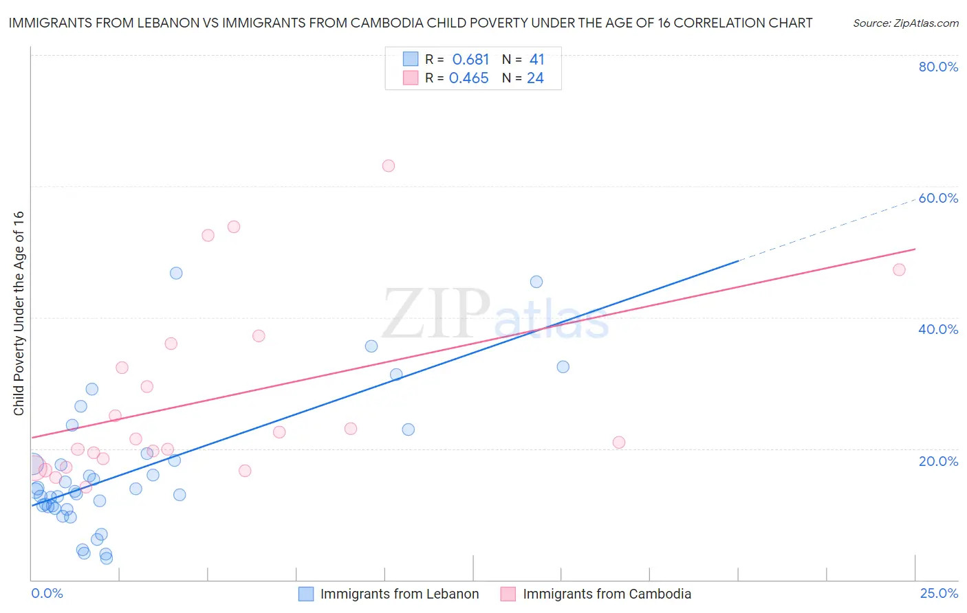 Immigrants from Lebanon vs Immigrants from Cambodia Child Poverty Under the Age of 16