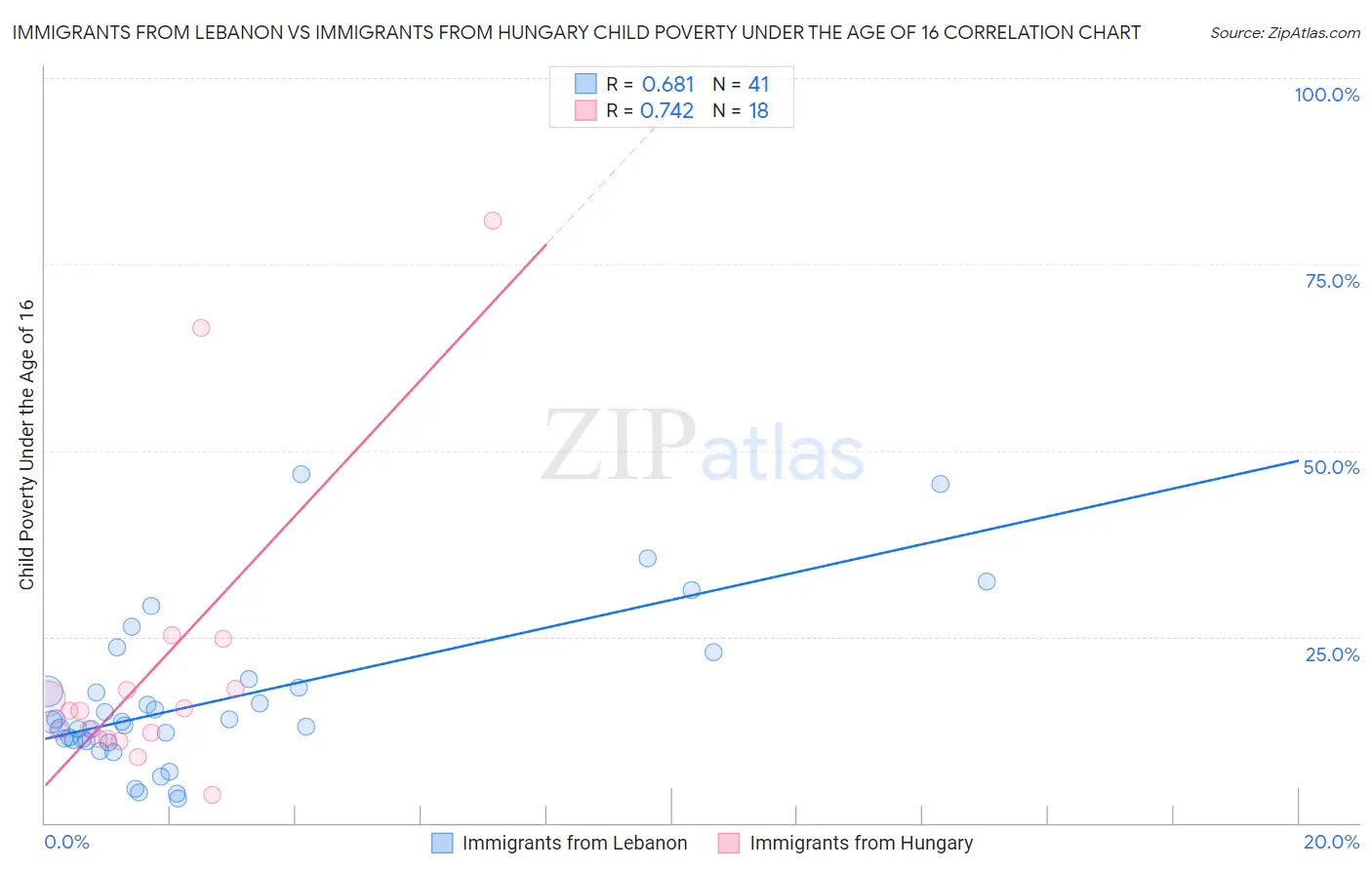 Immigrants from Lebanon vs Immigrants from Hungary Child Poverty Under the Age of 16