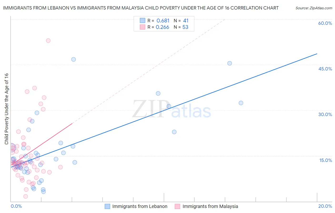 Immigrants from Lebanon vs Immigrants from Malaysia Child Poverty Under the Age of 16