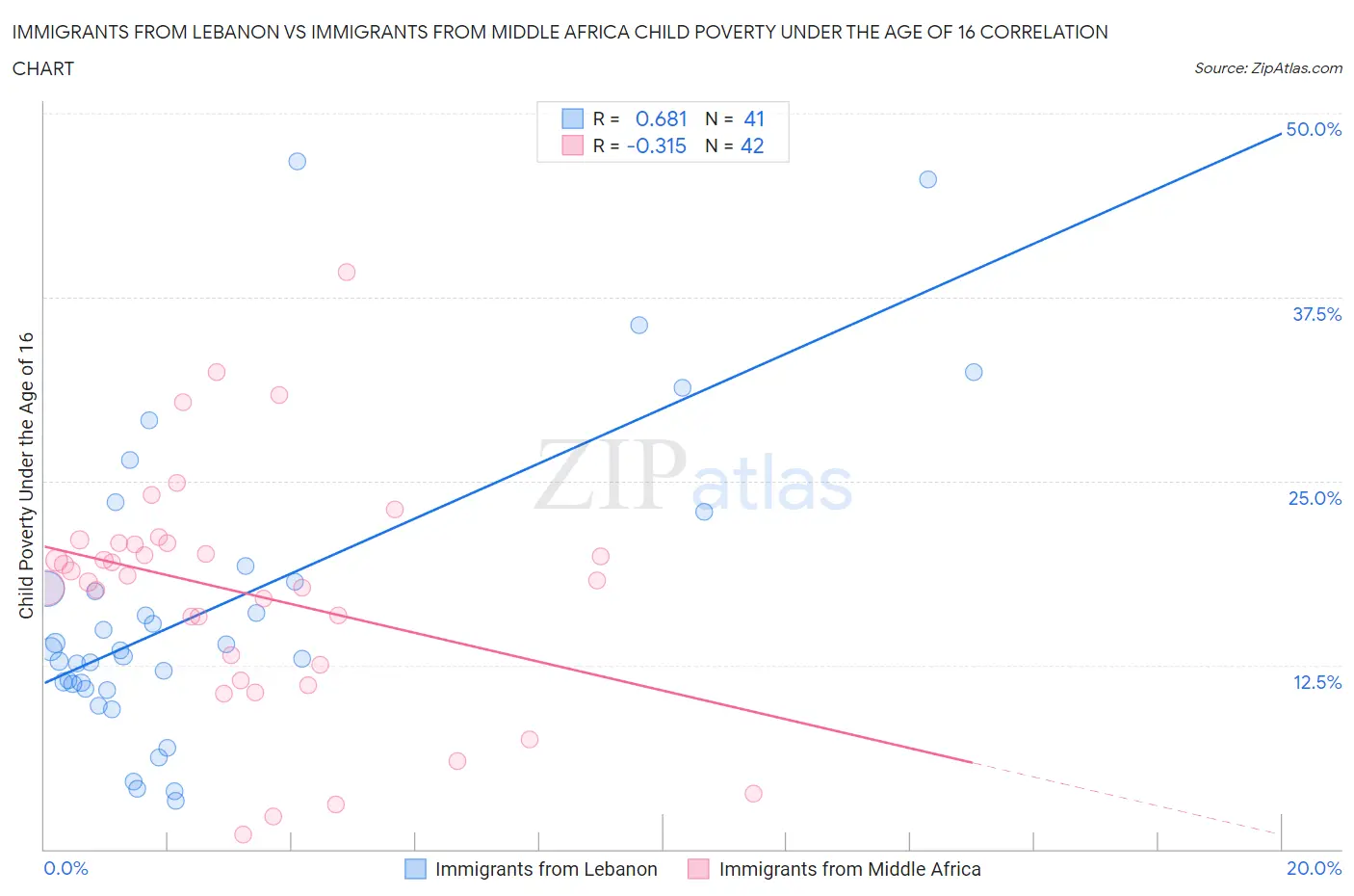 Immigrants from Lebanon vs Immigrants from Middle Africa Child Poverty Under the Age of 16