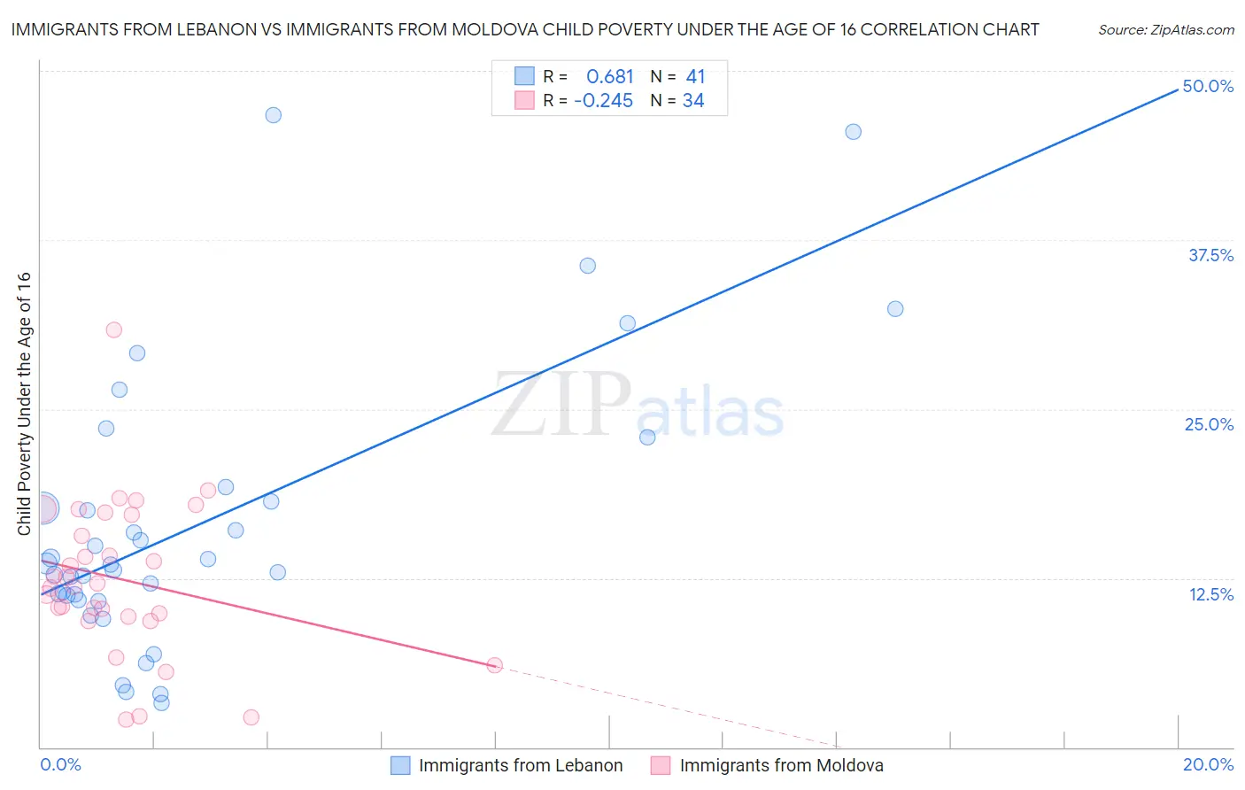 Immigrants from Lebanon vs Immigrants from Moldova Child Poverty Under the Age of 16