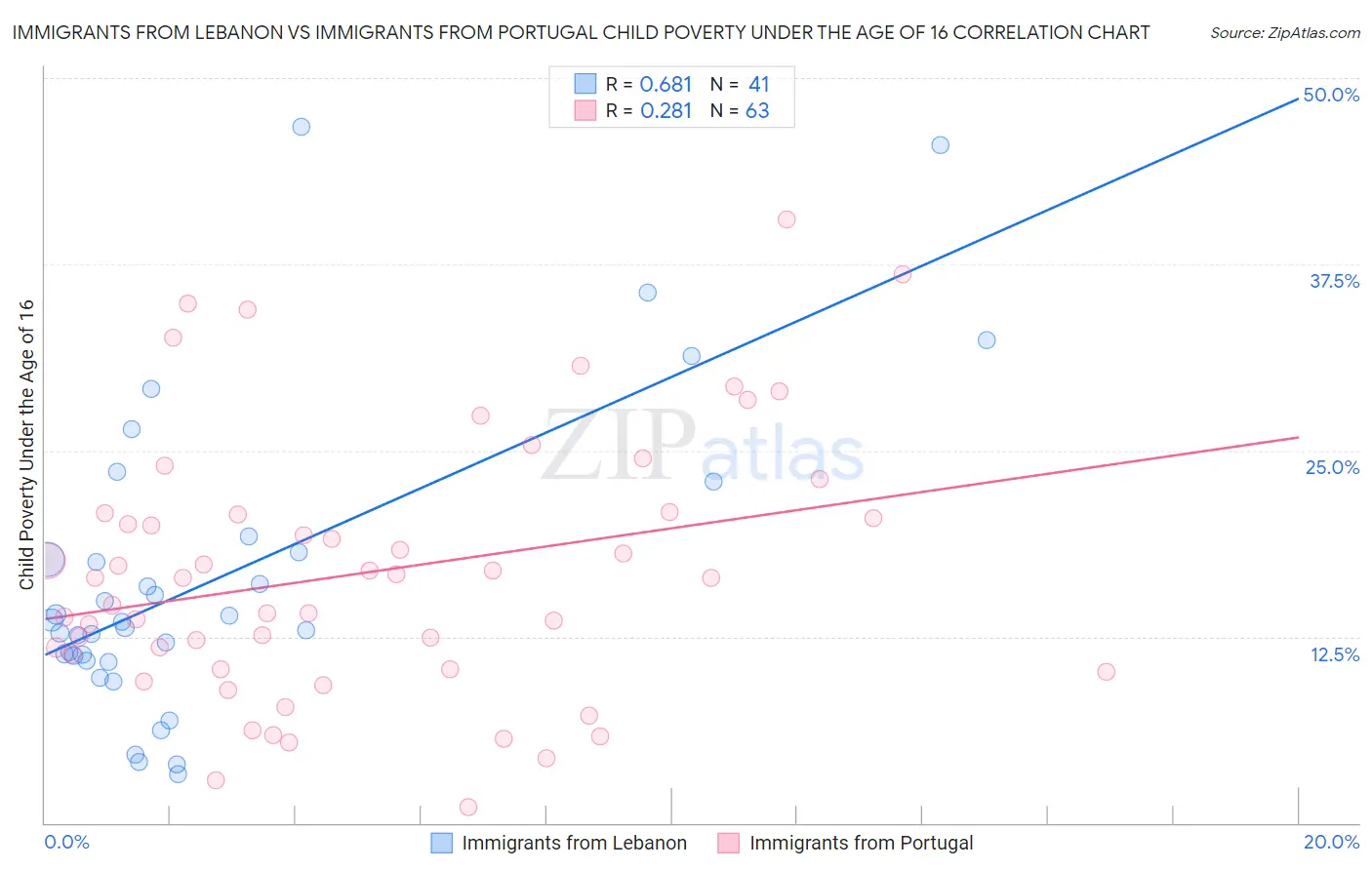 Immigrants from Lebanon vs Immigrants from Portugal Child Poverty Under the Age of 16