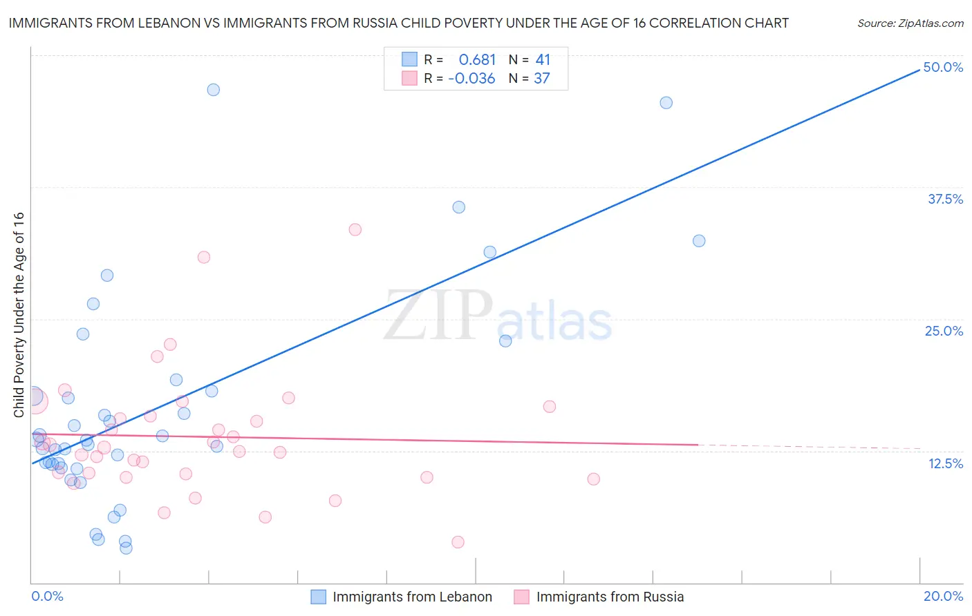 Immigrants from Lebanon vs Immigrants from Russia Child Poverty Under the Age of 16