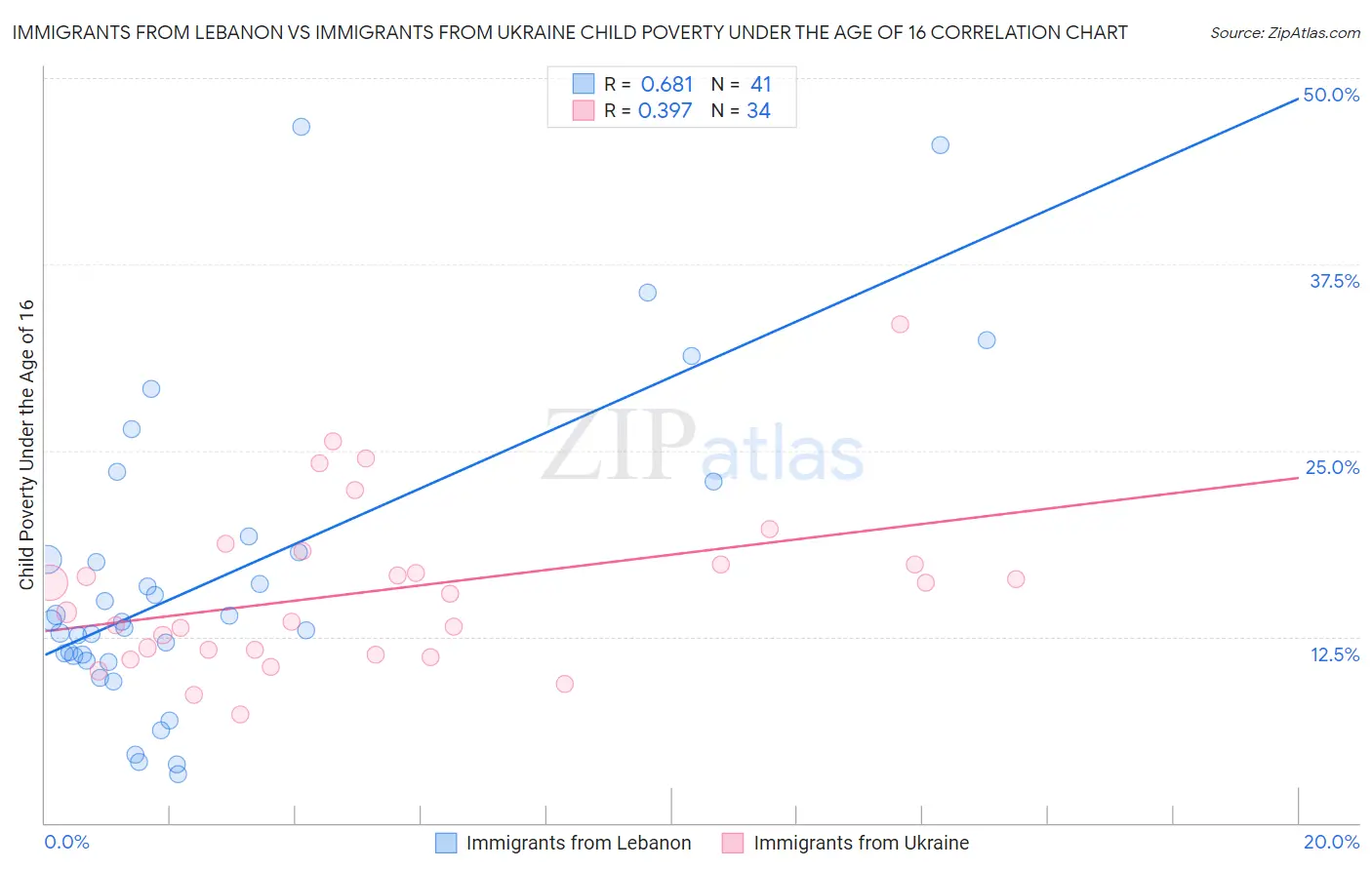 Immigrants from Lebanon vs Immigrants from Ukraine Child Poverty Under the Age of 16