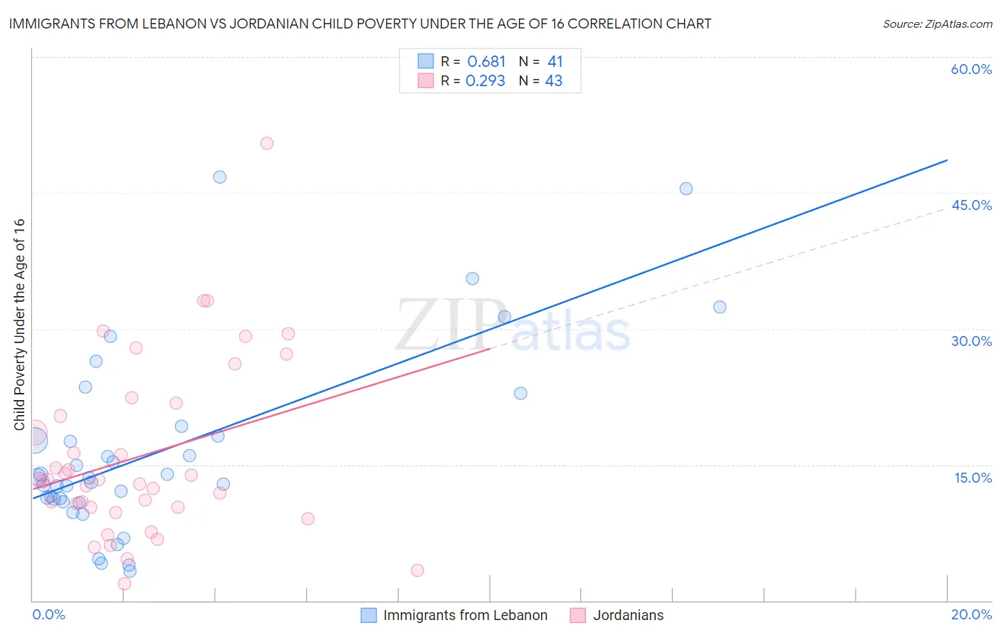 Immigrants from Lebanon vs Jordanian Child Poverty Under the Age of 16