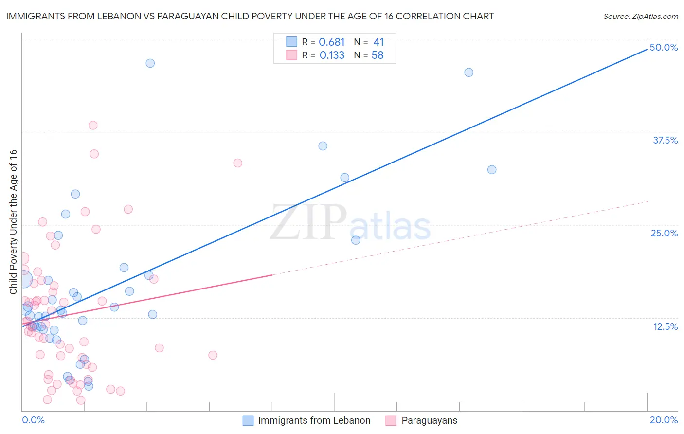 Immigrants from Lebanon vs Paraguayan Child Poverty Under the Age of 16
