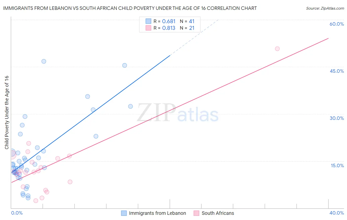 Immigrants from Lebanon vs South African Child Poverty Under the Age of 16