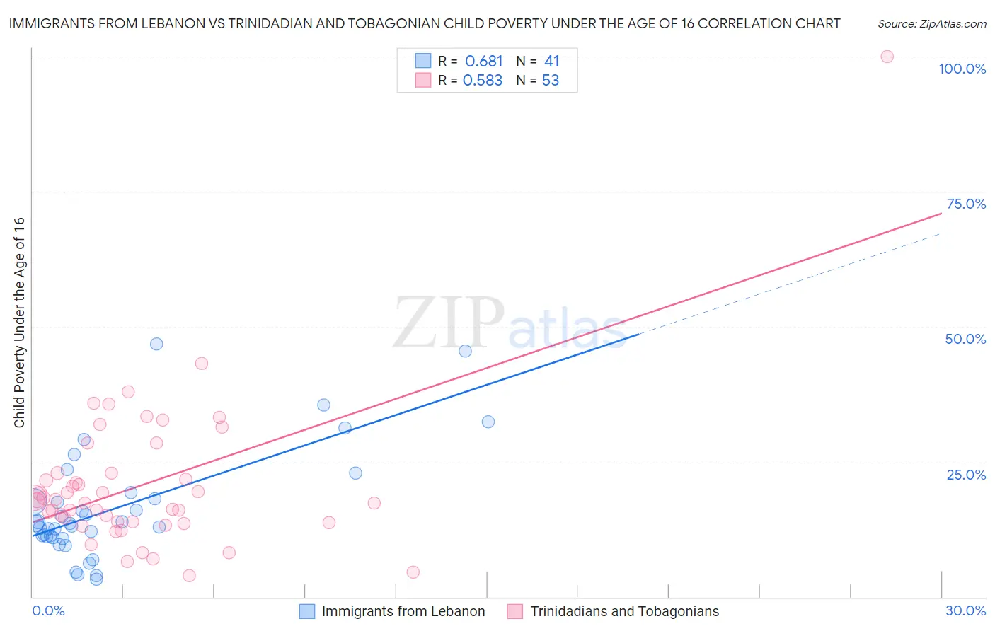 Immigrants from Lebanon vs Trinidadian and Tobagonian Child Poverty Under the Age of 16