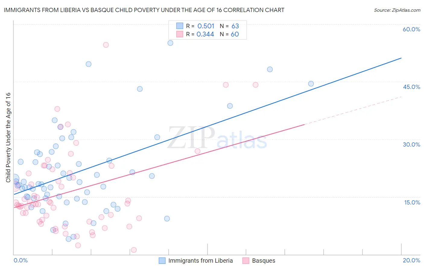 Immigrants from Liberia vs Basque Child Poverty Under the Age of 16