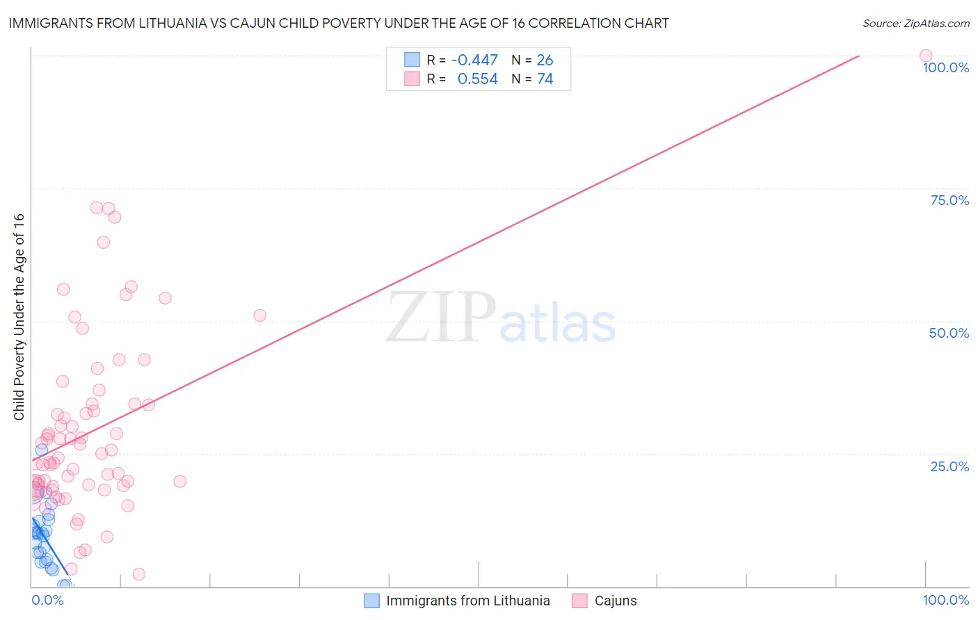 Immigrants from Lithuania vs Cajun Child Poverty Under the Age of 16