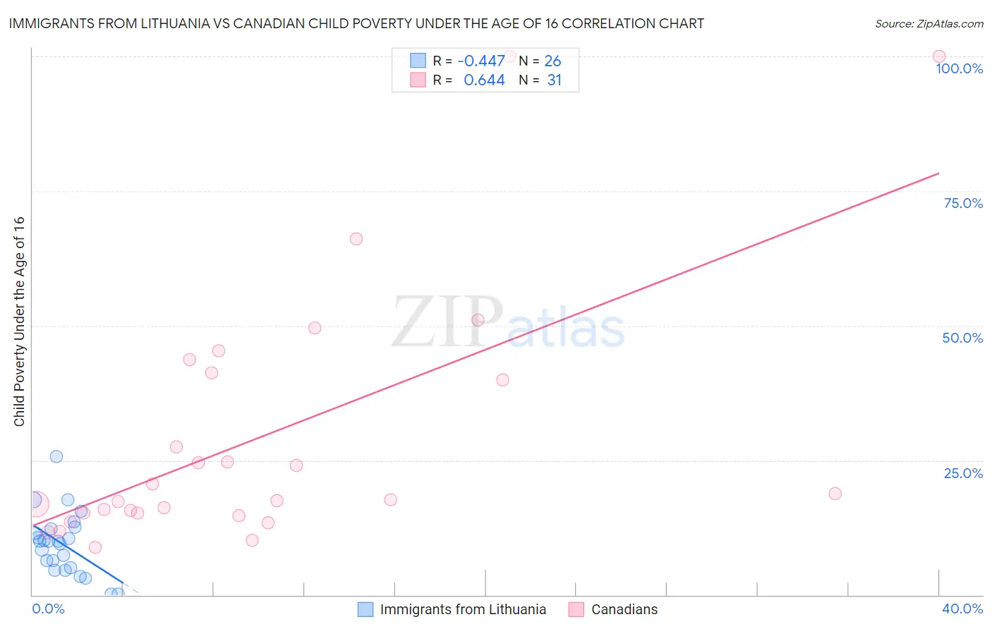 Immigrants from Lithuania vs Canadian Child Poverty Under the Age of 16