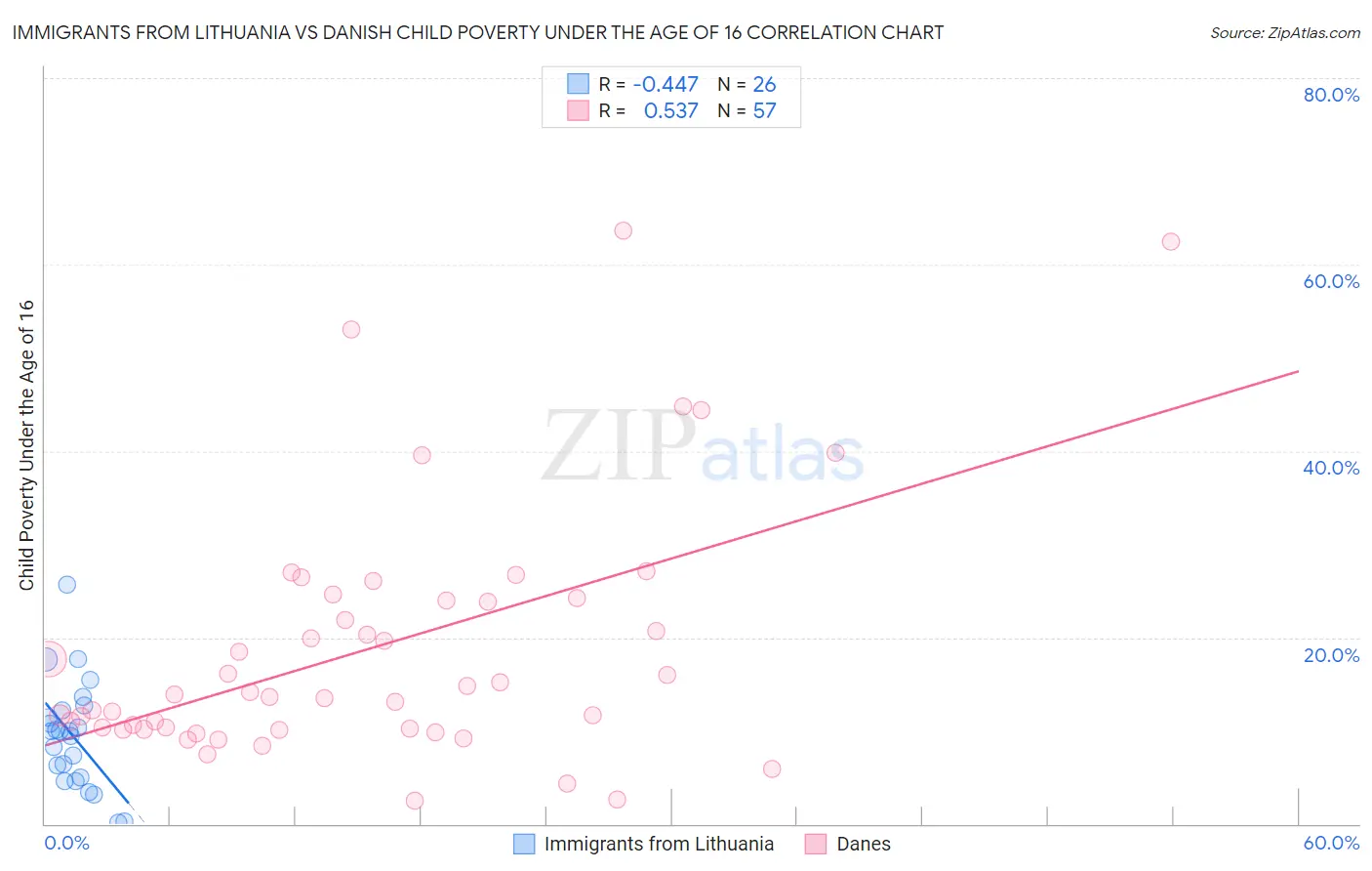 Immigrants from Lithuania vs Danish Child Poverty Under the Age of 16