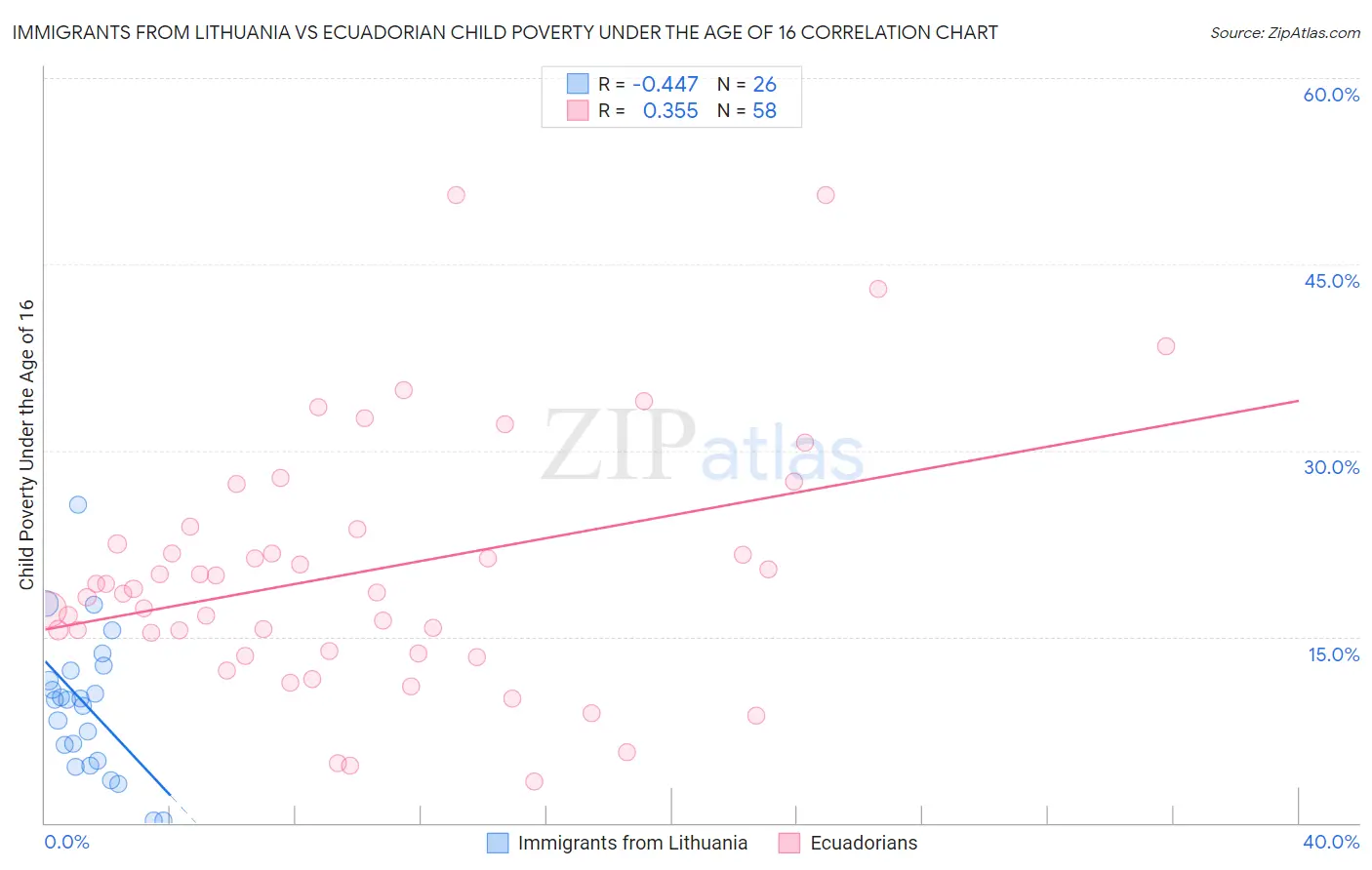 Immigrants from Lithuania vs Ecuadorian Child Poverty Under the Age of 16