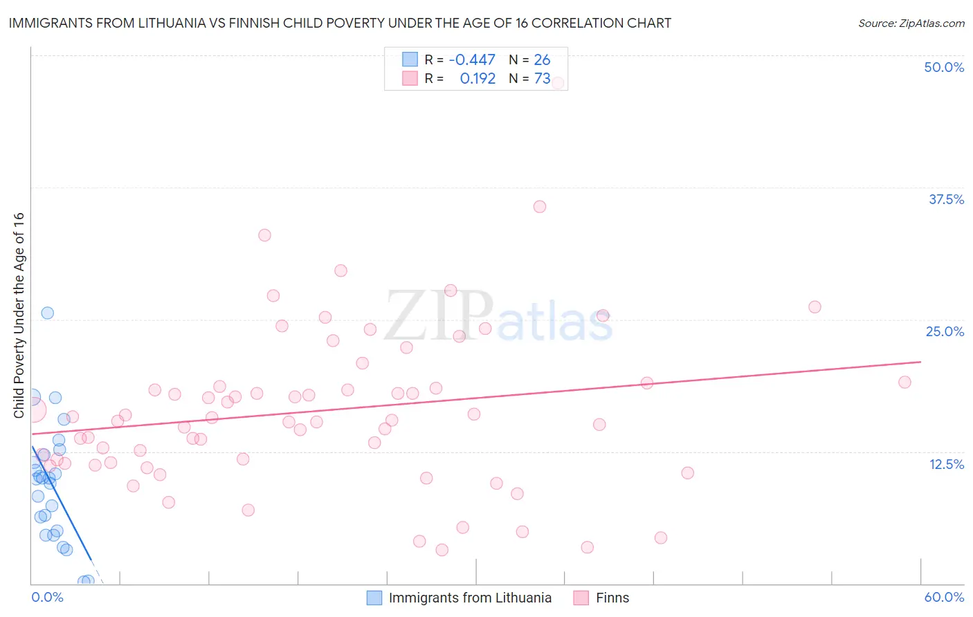 Immigrants from Lithuania vs Finnish Child Poverty Under the Age of 16