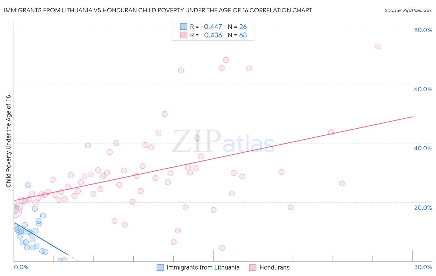 Immigrants from Lithuania vs Honduran Child Poverty Under the Age of 16