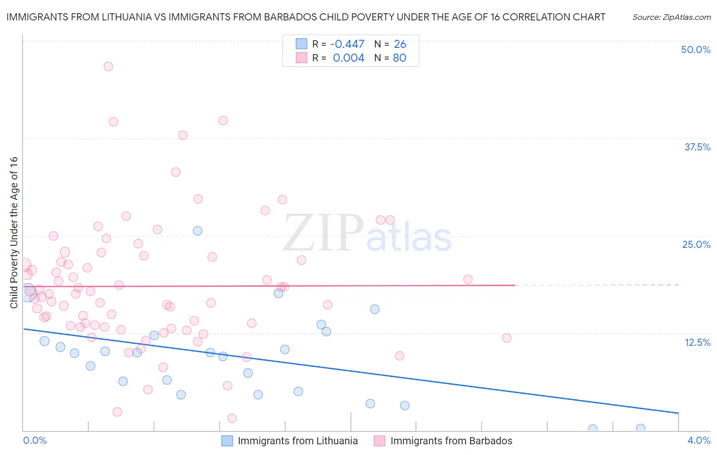 Immigrants from Lithuania vs Immigrants from Barbados Child Poverty Under the Age of 16