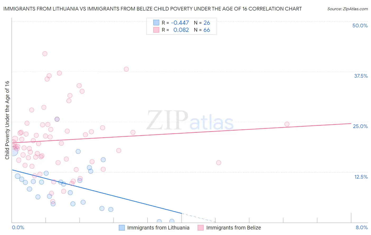 Immigrants from Lithuania vs Immigrants from Belize Child Poverty Under the Age of 16