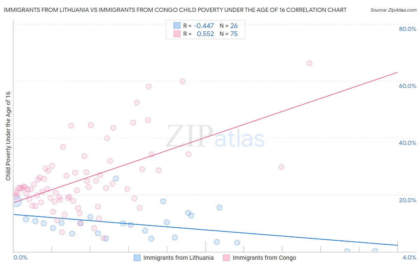 Immigrants from Lithuania vs Immigrants from Congo Child Poverty Under the Age of 16