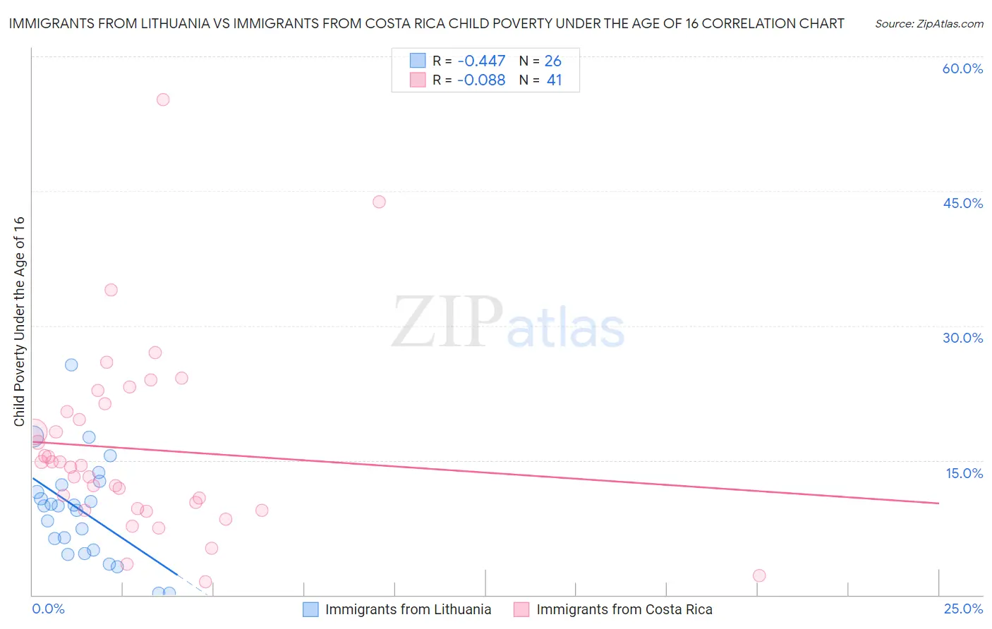 Immigrants from Lithuania vs Immigrants from Costa Rica Child Poverty Under the Age of 16