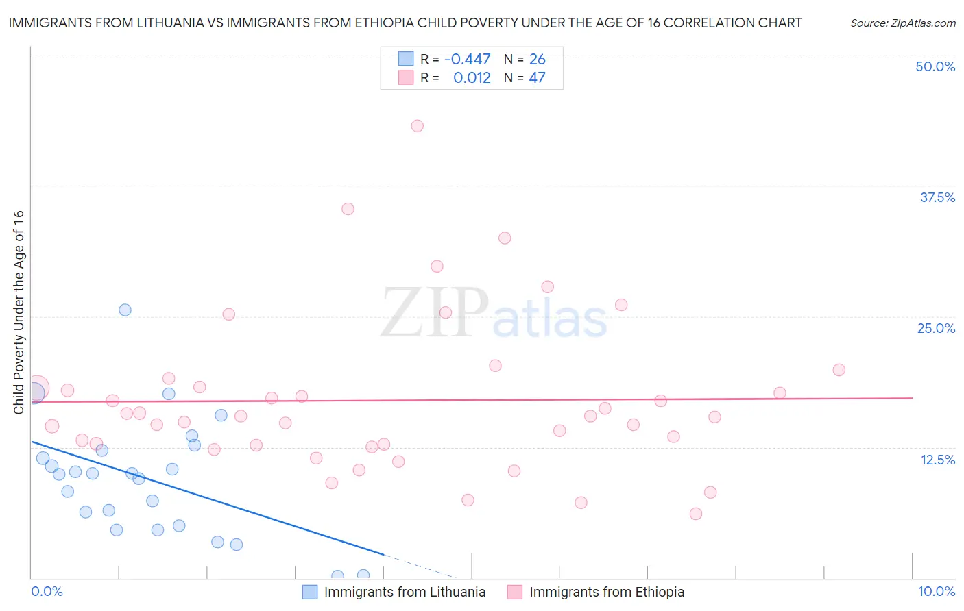 Immigrants from Lithuania vs Immigrants from Ethiopia Child Poverty Under the Age of 16
